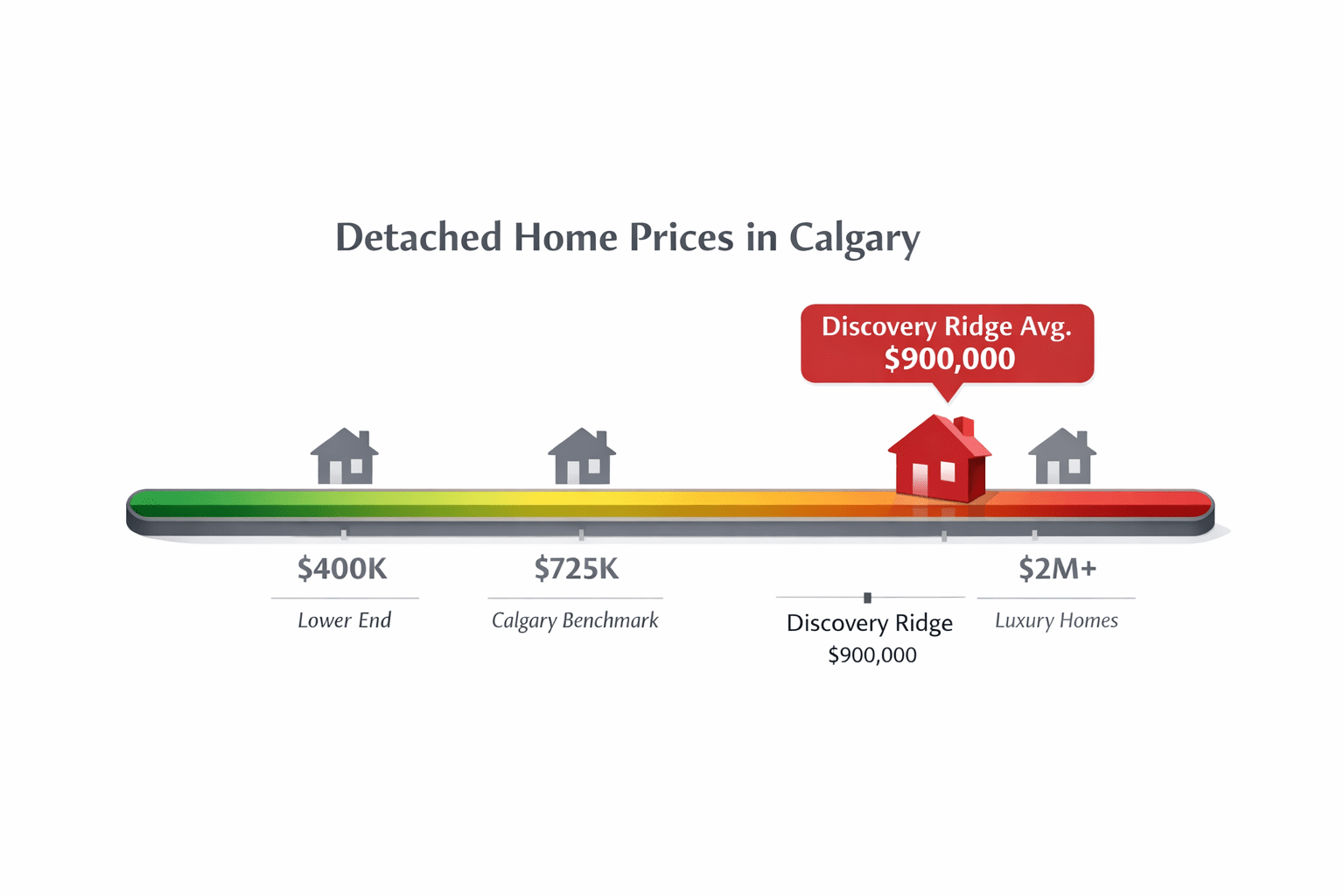 Discovery Ridge average detached home price relative to Calgary