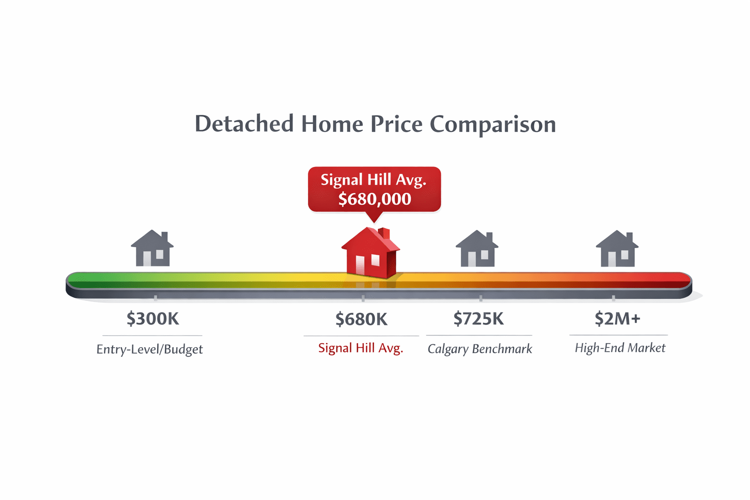 Signal Hill Calgary detached home price comparison