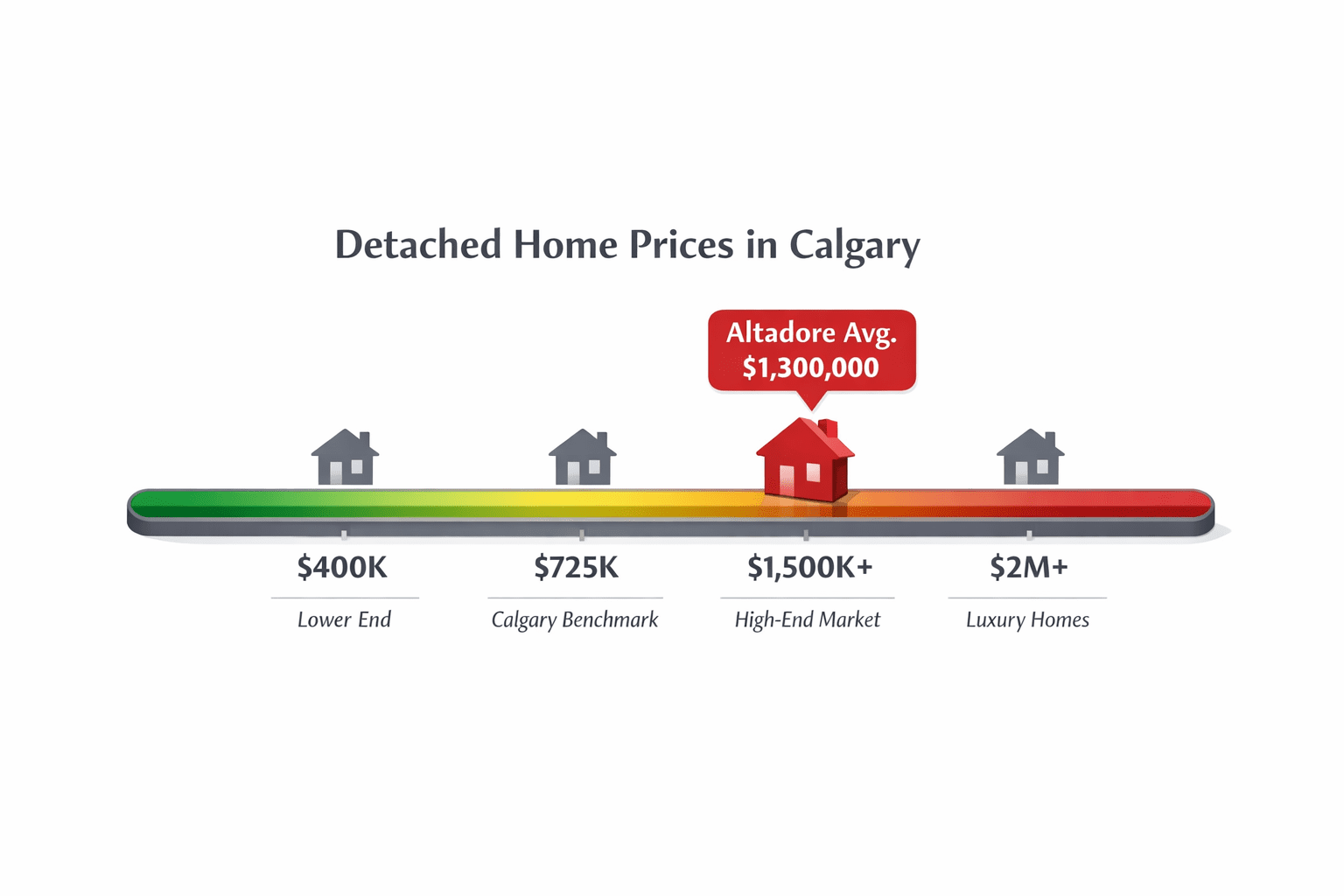 Altadore Calgary average detached home price relative to Calgary