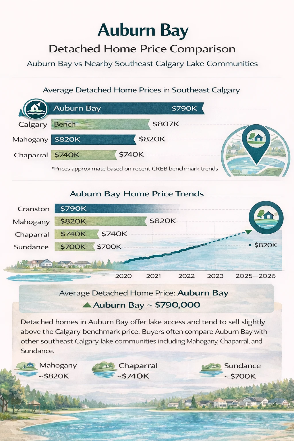 Auburn Bay Calgary detached home price comparison infographic showing average home prices in Auburn Bay compared with Mahogany, Chaparral, Sundance, and the Calgary benchmark.