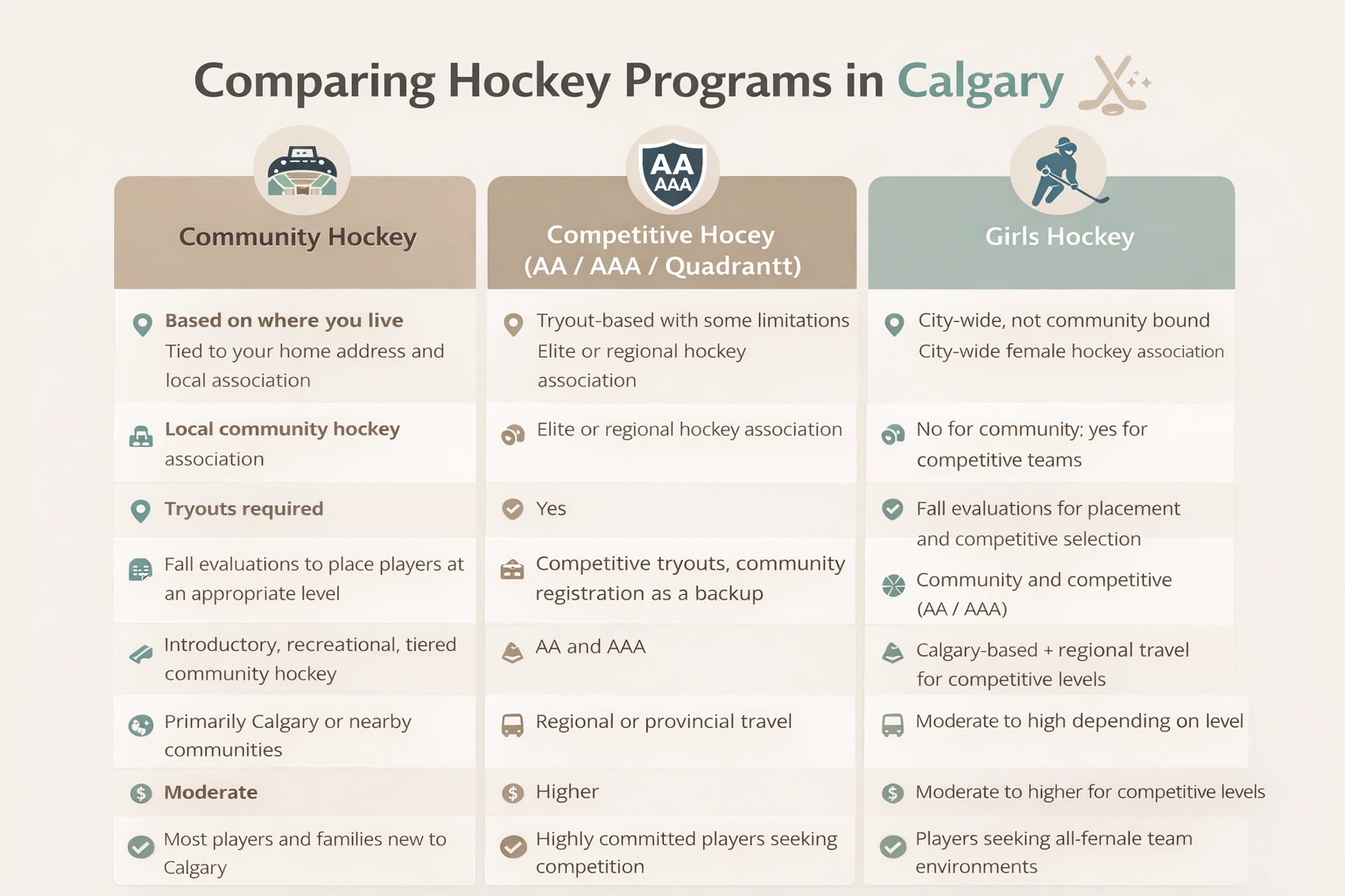 comparison of Calgary minor hockey options including Community, Competitive and Girls Hockey Calgary
