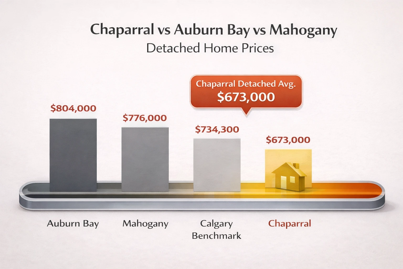 Chaparral vs Mahogany vs Auburn Bay detached home price comparison chart
