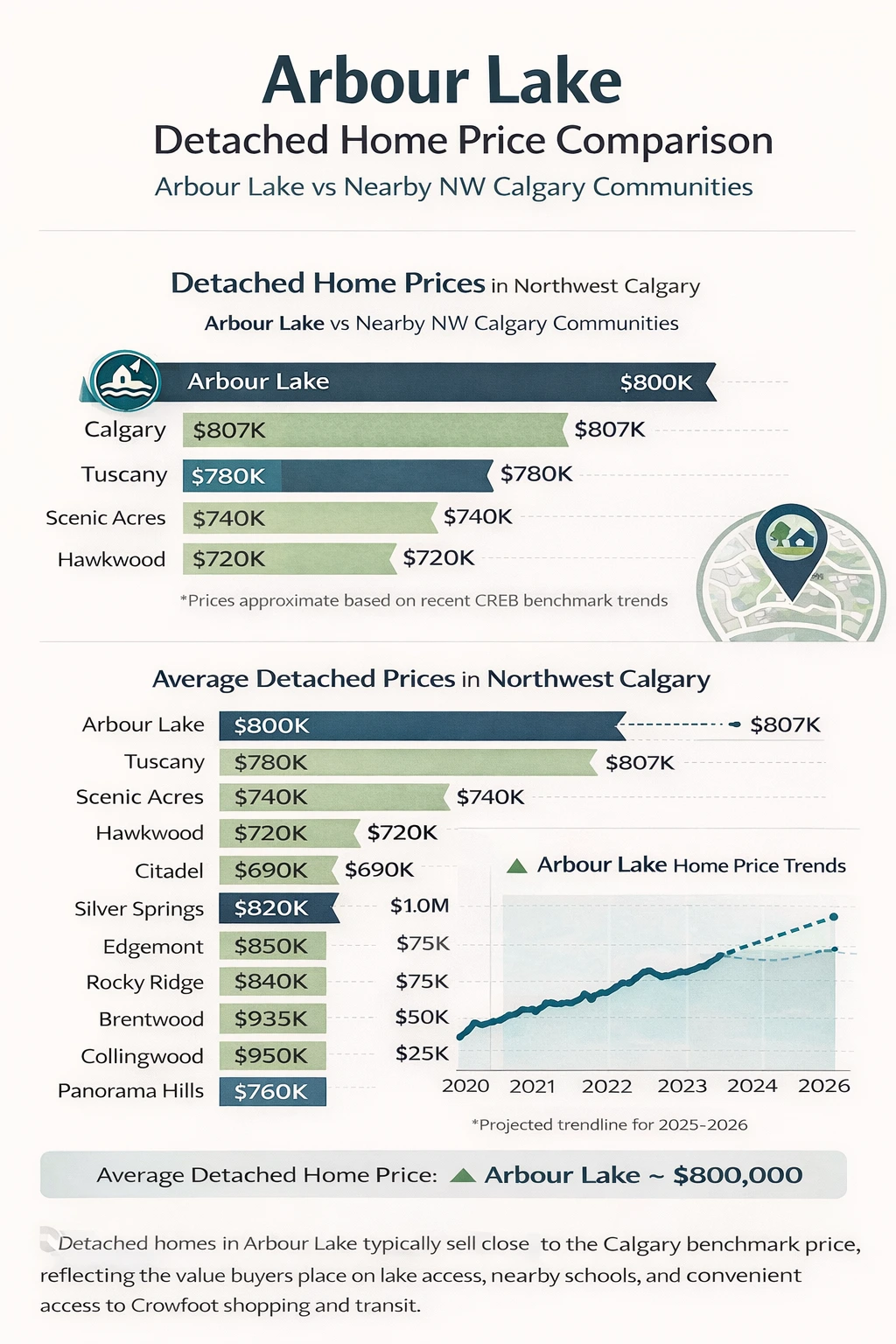 graphic showing the detached home price in Arbour lake relative to Calgary and surrounding communities