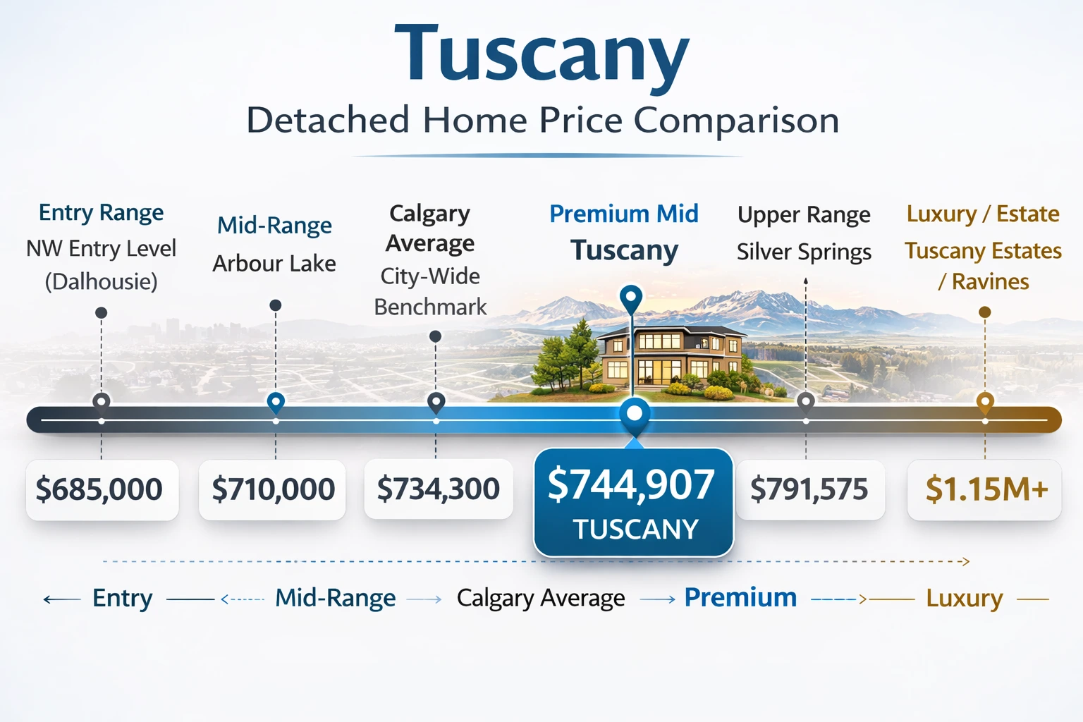 Comparison of detached home prices in Tuscany, Calgary to Calgary benchmark and comparables
