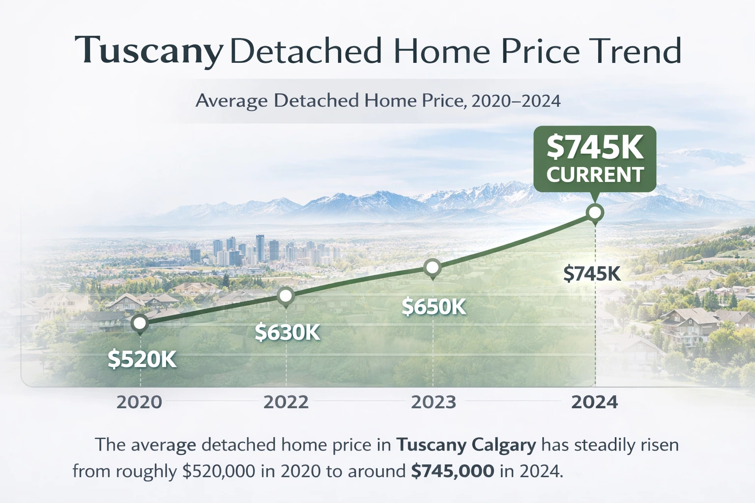 graphic showing the Tuscany Calgary price trend for detached homes