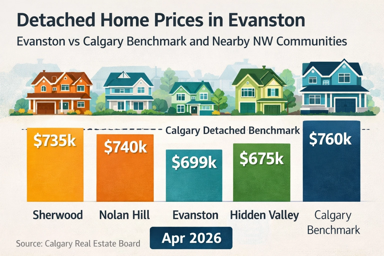 Evanston detached home price comparison to Calgary benchmark and surrounding communities