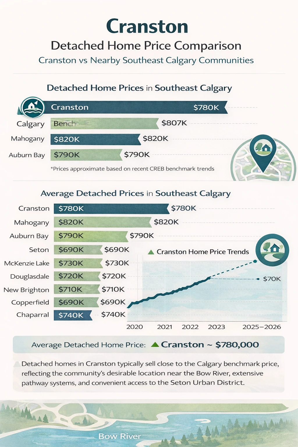 Infographic comparing detached home prices in Cranston Calgary with Mahogany, Auburn Bay, and other southeast Calgary communities.