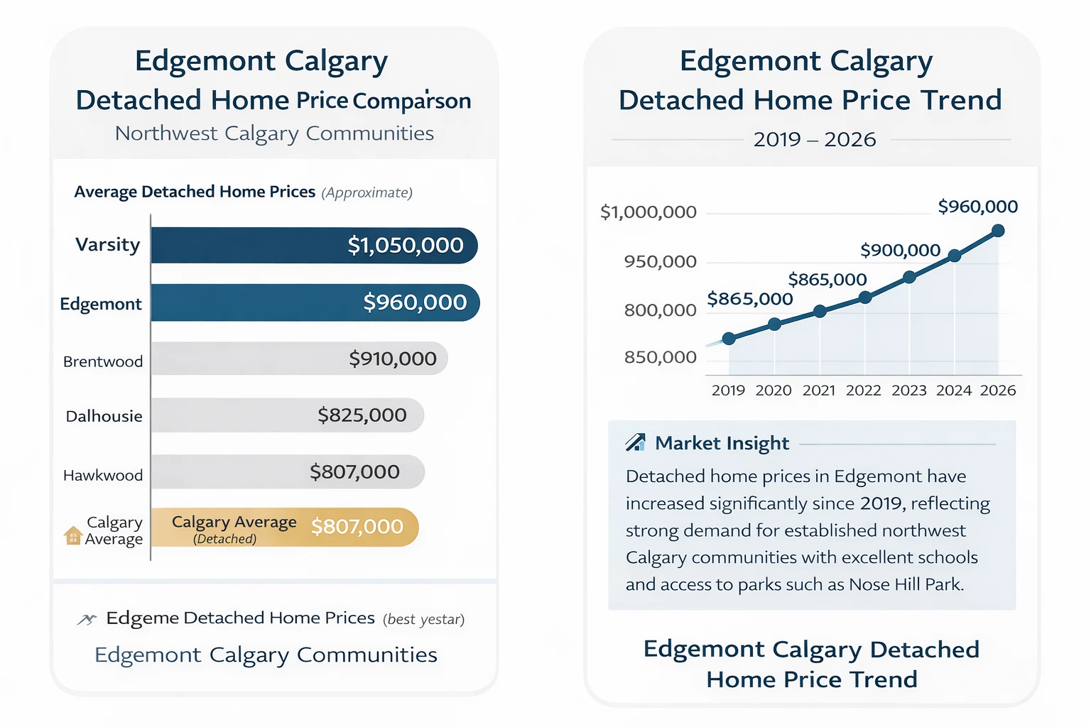 Edgemont Calgary detached home price trend chart showing steady price growth from 2019 through 2026.