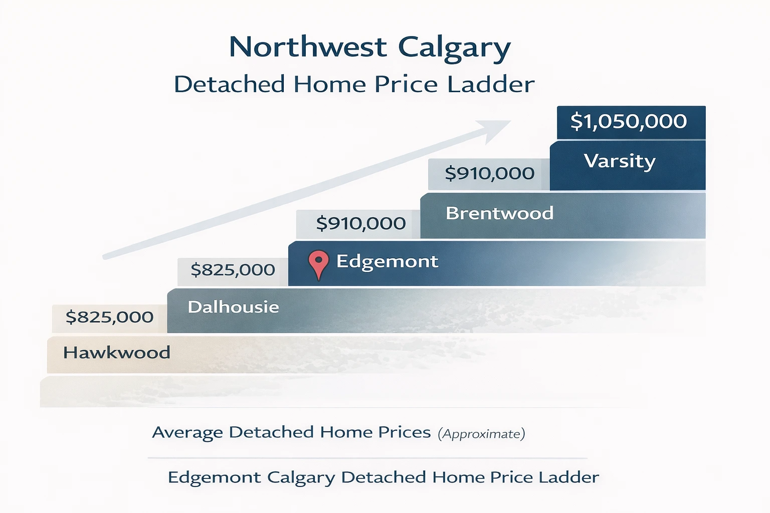 Edgemont Calgary detached home price ladder comparing average detached home prices in northwest Calgary communities including Hawkwood, Dalhousie, Edgemont, Brentwood, and Varsity.