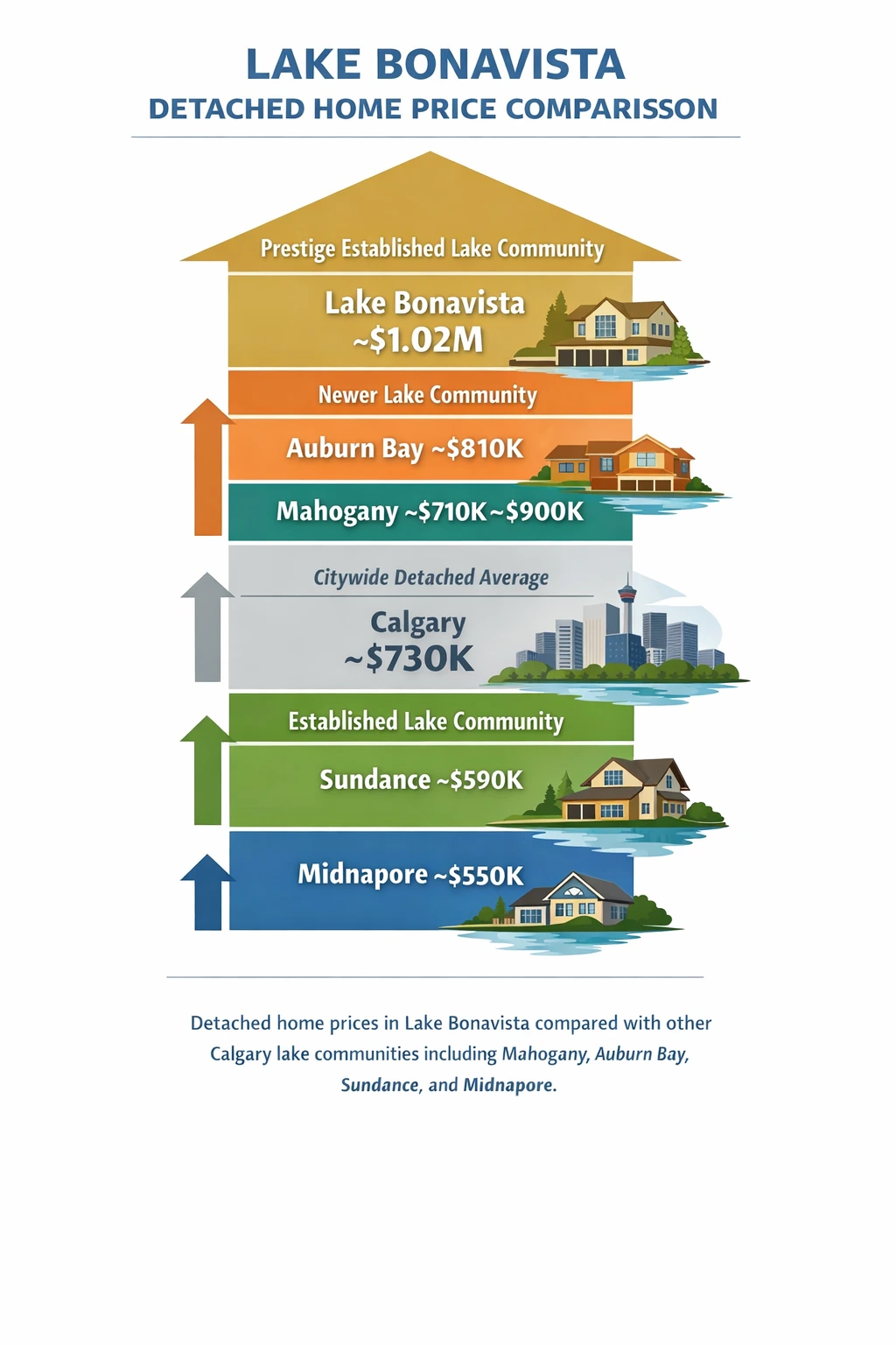 Detached home price comparison chart for Lake Bonavista, Mahogany, Auburn Bay, and surrounding Calgary communities.