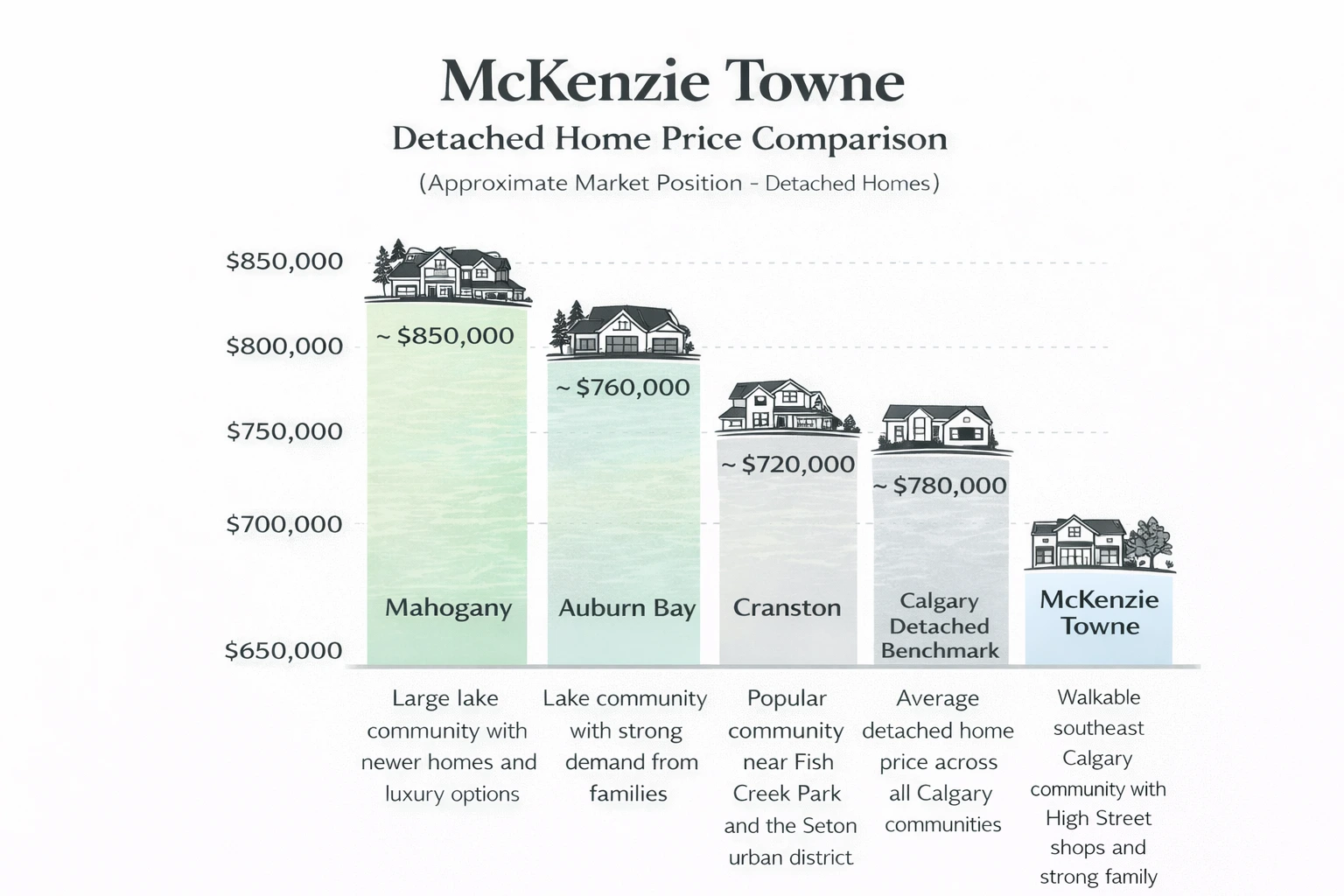 McKenzie Towne Calgary detached home price comparison infographic showing prices relative to Calgary average and nearby communities Cranston Auburn Bay and Mahogany.