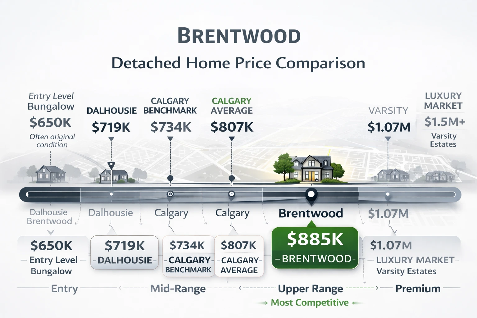 Brentwood detached home price comparison relative to Calgary market and surrounding area
