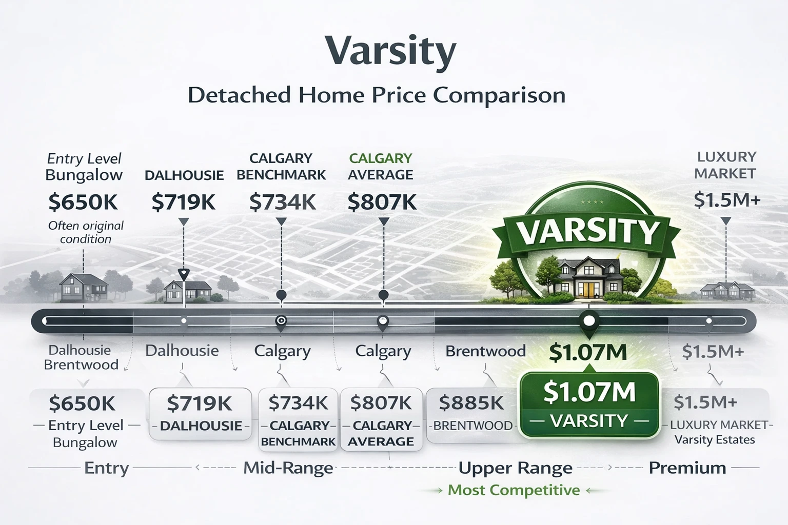 Varsity Calgary detached home comparison to Calgary and surrounding benchmarks