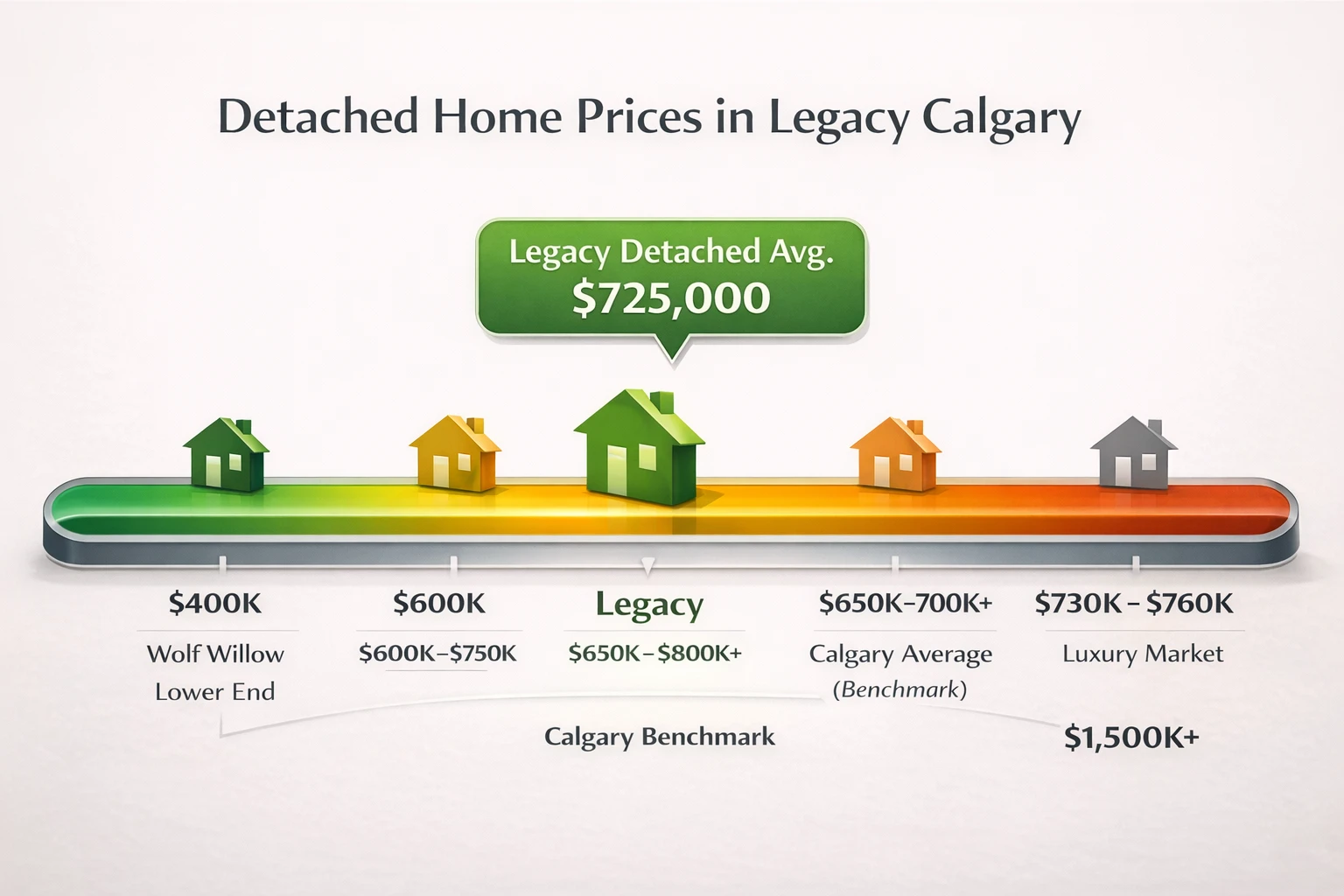 Infographic showing detached home prices in Legacy Calgary compared to nearby communities including Wolf Willow, Walden, Seton, and the Calgary average, displayed on a price spectrum from lower end to luxury market with Legacy highlighted at approximately $725,000.