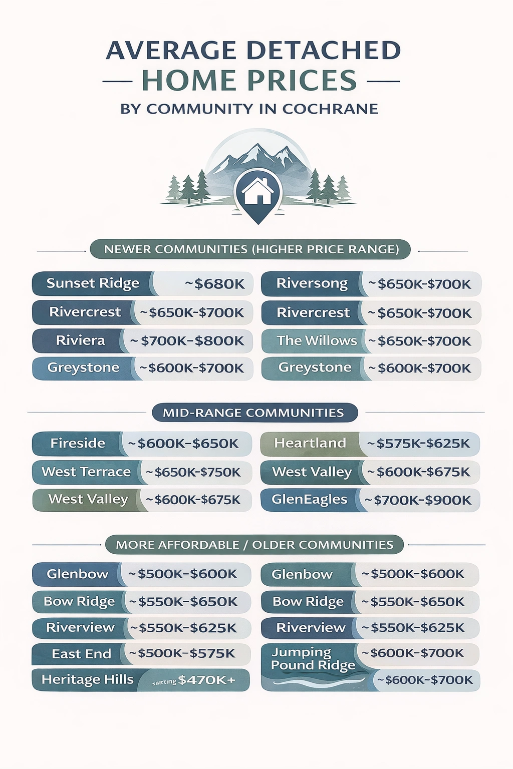 Average detached home prices by community in Cochrane Alberta including Fireside, Sunset Ridge, Riversong, Glenbow and Riverview.