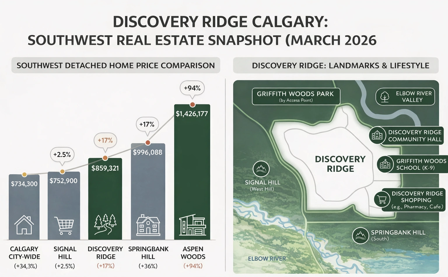 Discovery Ridge Calgary detached home price comparison