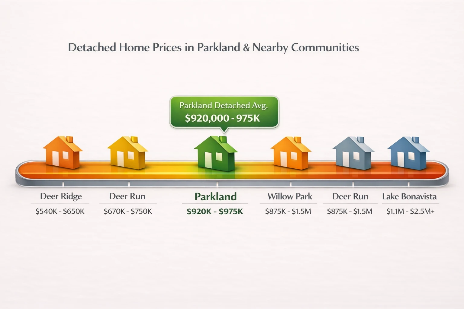 Average detached home price in Parkland Calgary compared to surrounding communities
