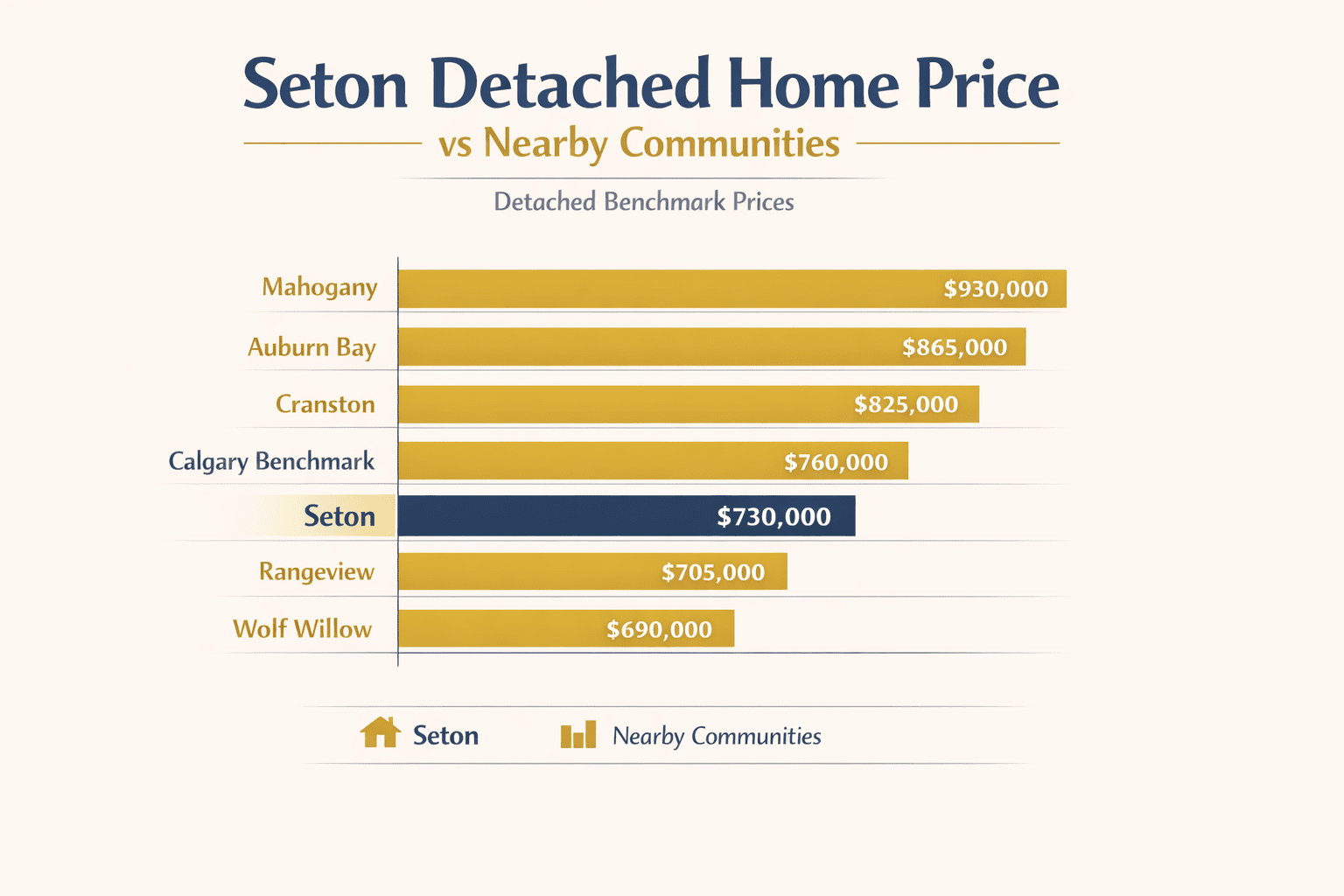 Seton Calgary detached home price comparison chart showing Seton relative to Mahogany, Auburn Bay, Cranston, Rangeview, Wolf Willow and the Calgary average.
