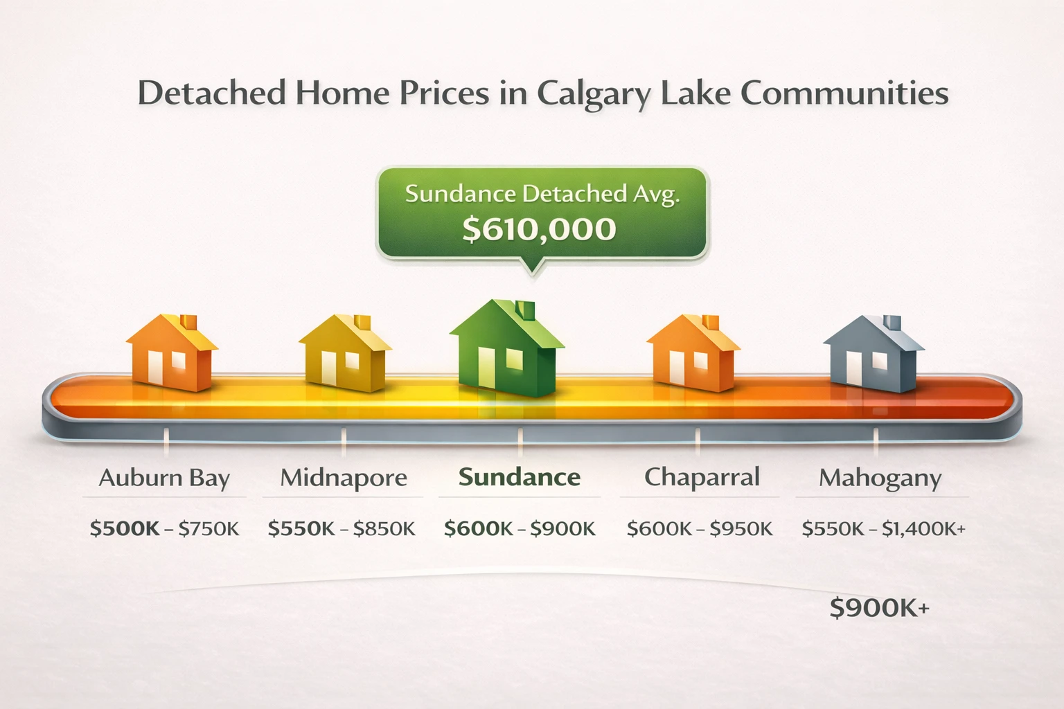Infographic comparing detached home prices across Calgary lake communities including Sundance, Auburn Bay, Midnapore, Chaparral, and Mahogany, displayed on a price spectrum with Sundance highlighted around $600,000 to $900,000.
