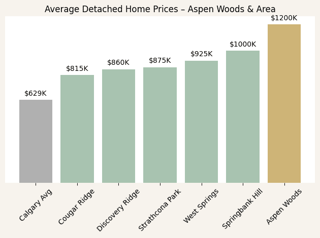 Bar chart showing average detached home prices in Aspen Woods, Springbank Hill, West Springs, Strathcona Park, Discovery Ridge, Cougar Ridge, compared to the Calgary average.