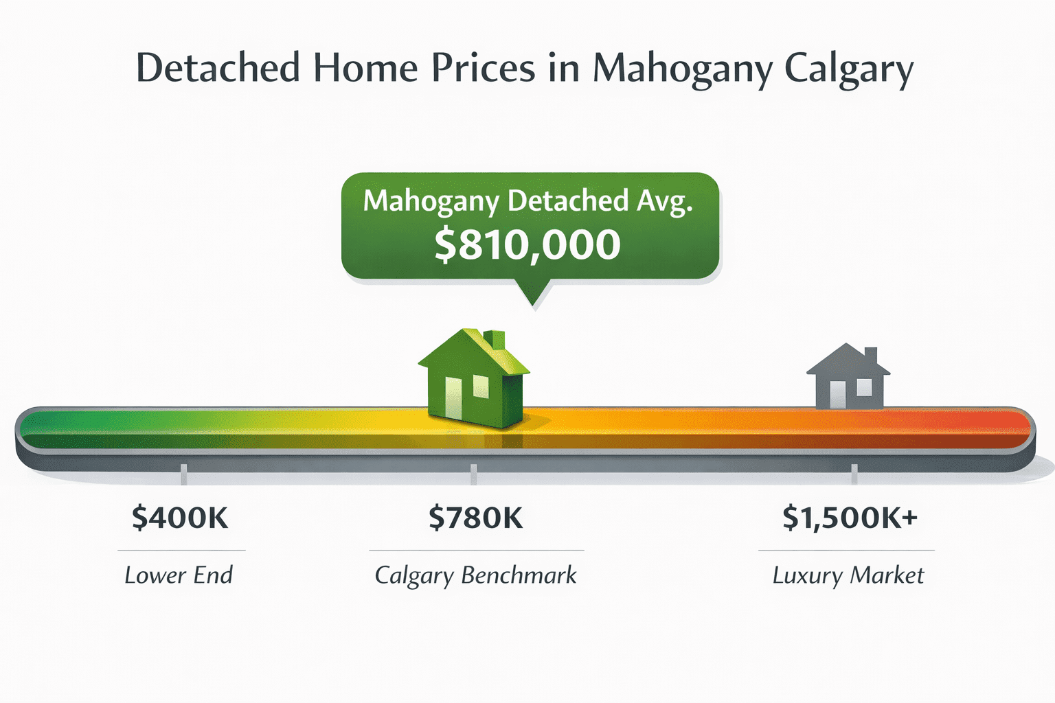 Detached Home Prices in Mahogany Calgary