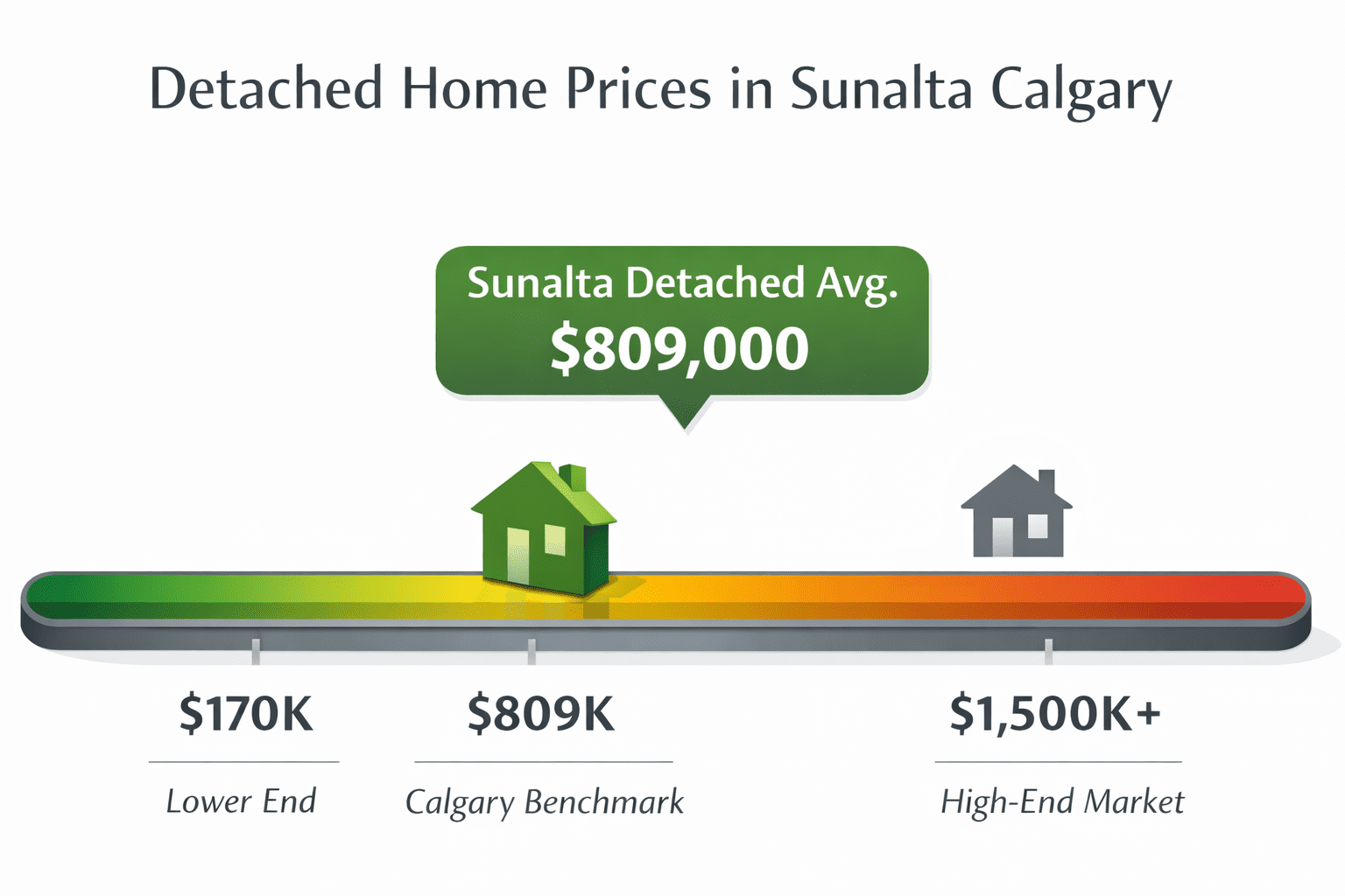 Sunalta Calgary detached home price comparison