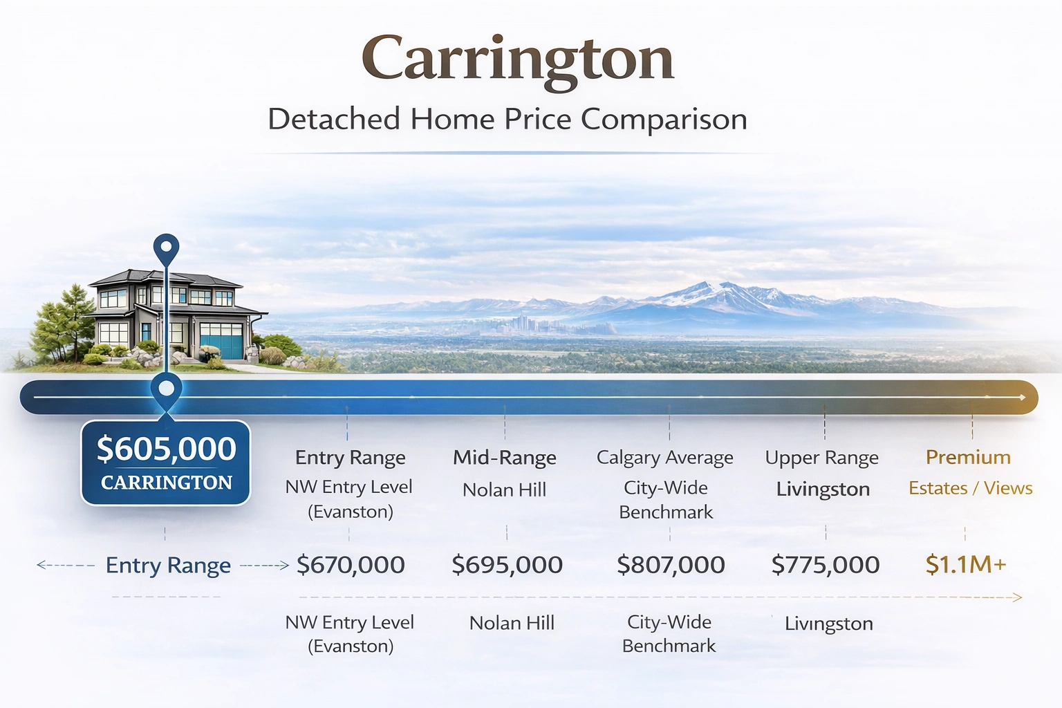 Carrington Calgary detached home price comparison infographic showing Carrington average price around $605,000 compared to Calgary average, Livingston, Nolan Hill, and entry-level Northwest Calgary communities.