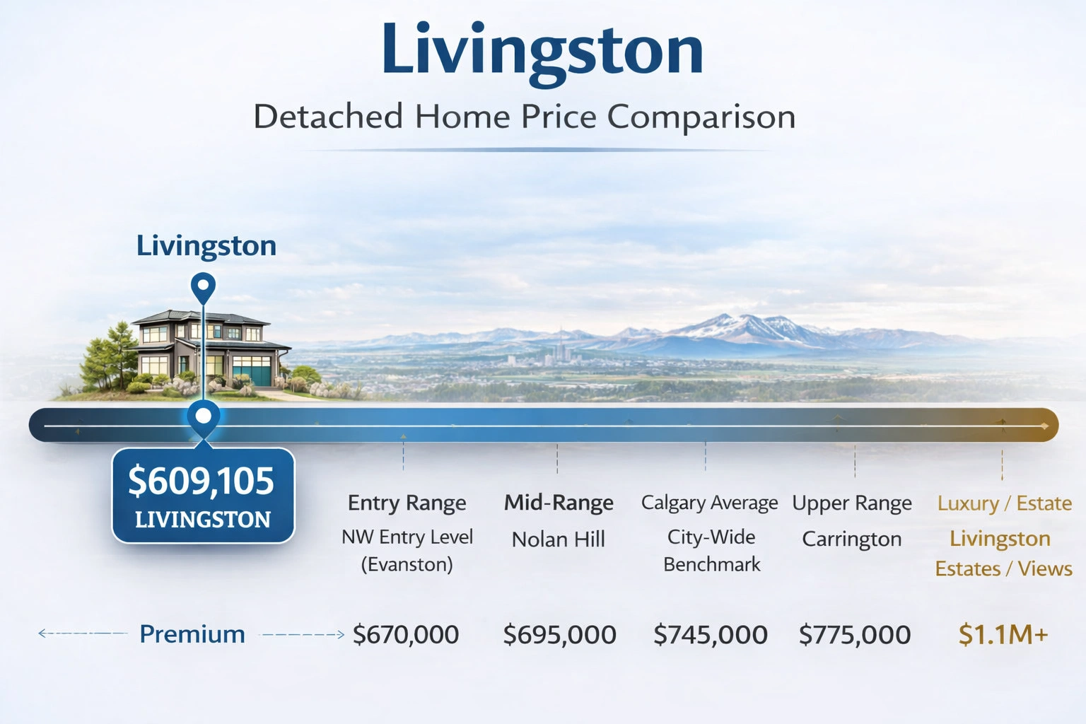 Livingston Calgary detached home price comparison relative to Calgary and surrounding communities