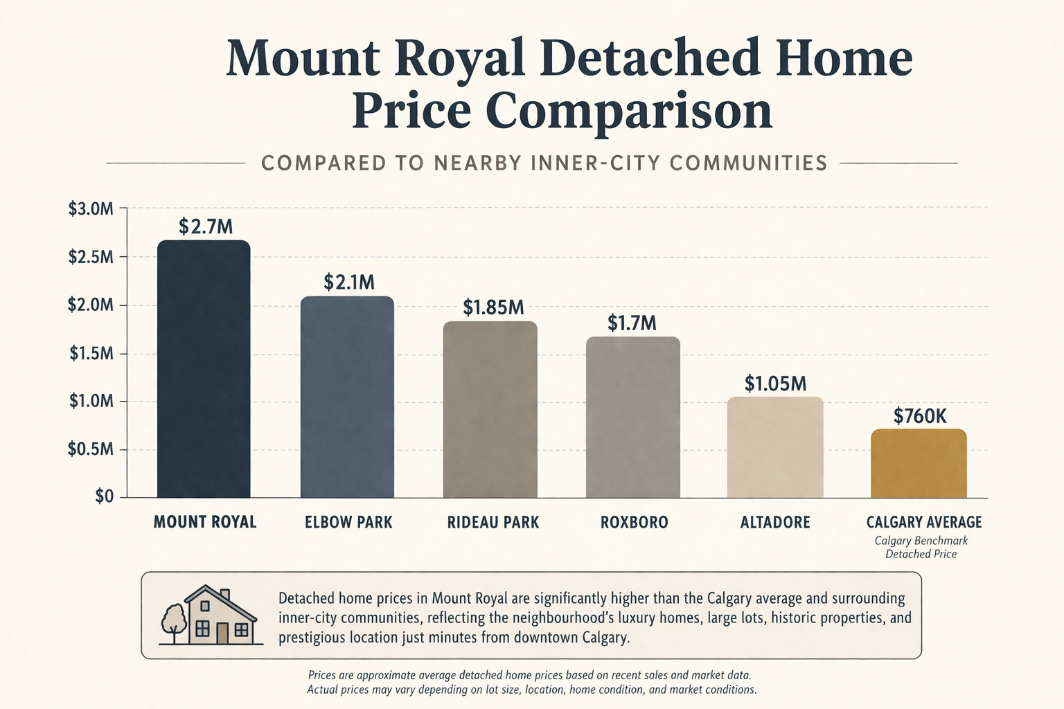 Mount Royal Calgary detached home price comparison chart showing Mount Royal, Elbow Park, Rideau Park, Roxboro, Altadore, and the Calgary average detached home price.