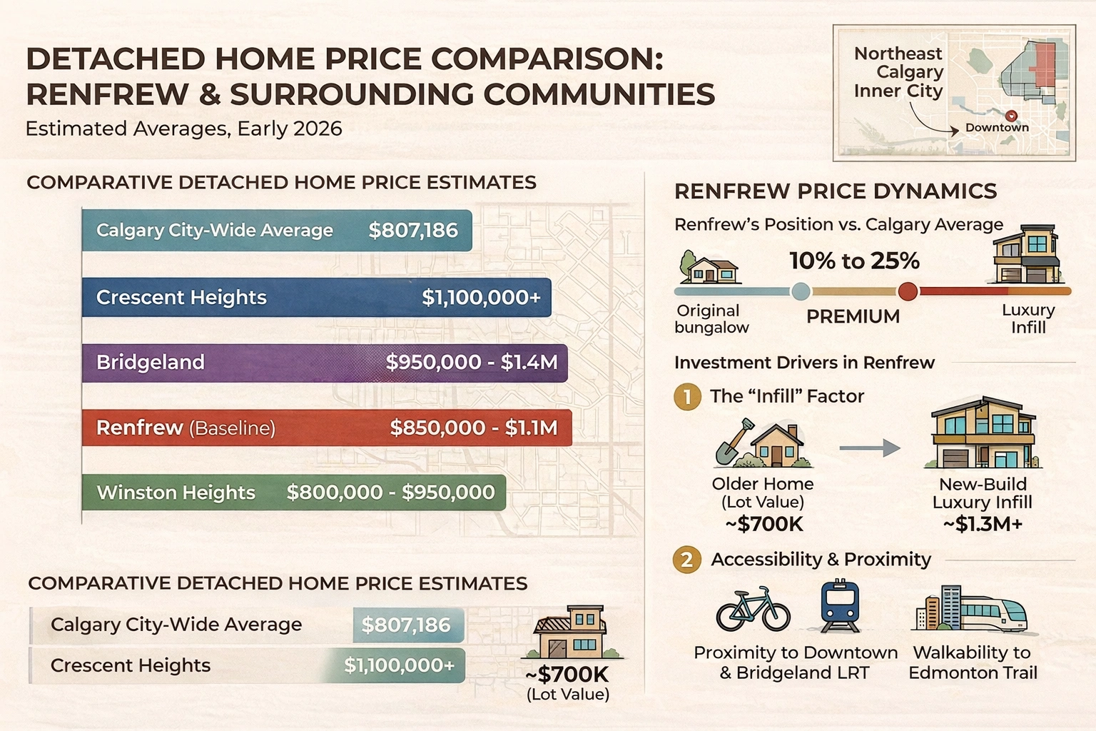 Renfrew Calgary detached home price comparison to Calgary average as well as surrounding communities