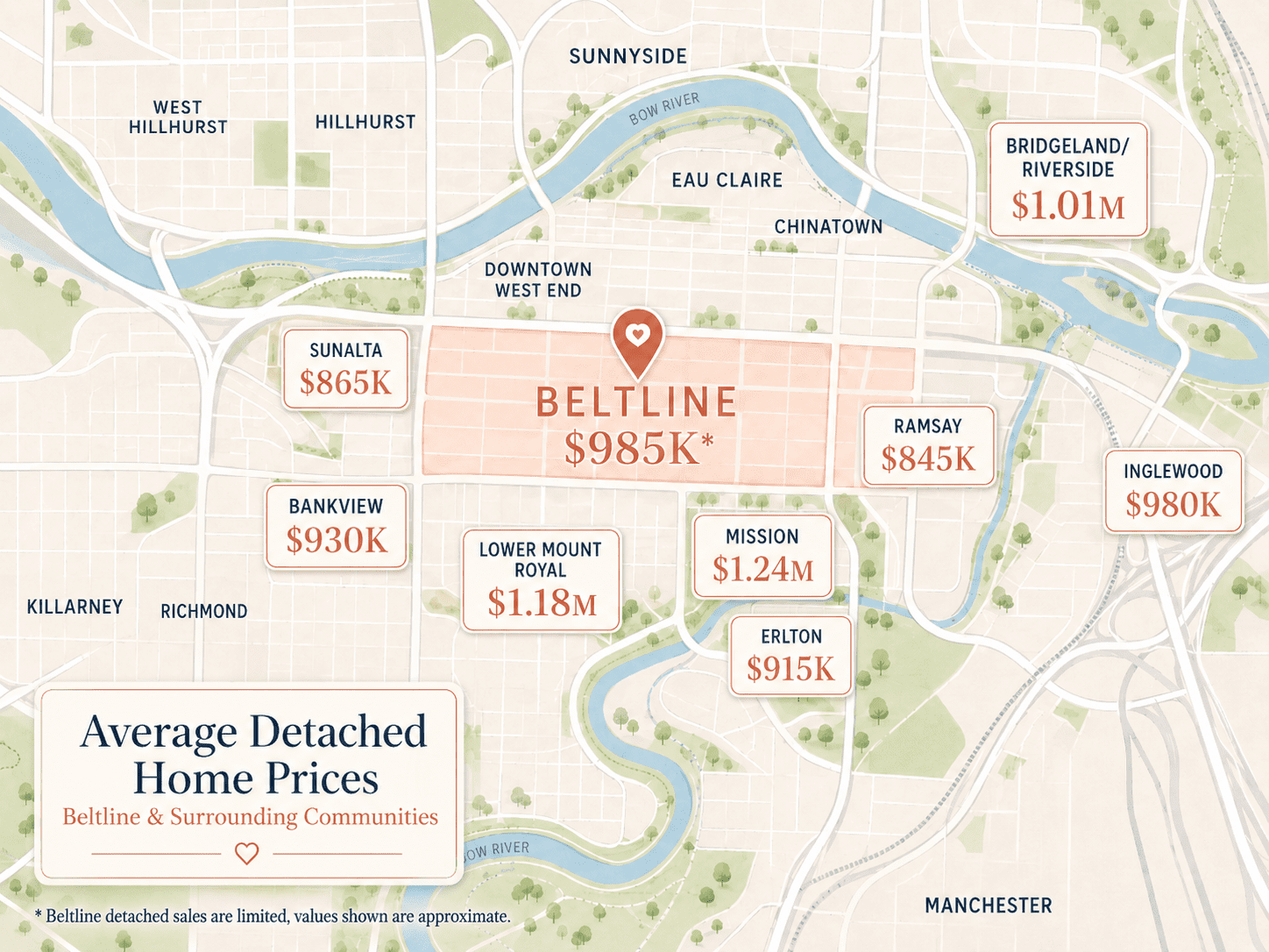 Modern real estate map of Calgary’s Beltline and surrounding inner-city communities, with Beltline highlighted and average detached home price callouts shown for Beltline, Sunalta, Bankview, Lower Mount Royal, Mission, Erlton, Ramsay, Inglewood, and Bridgeland/Riverside.