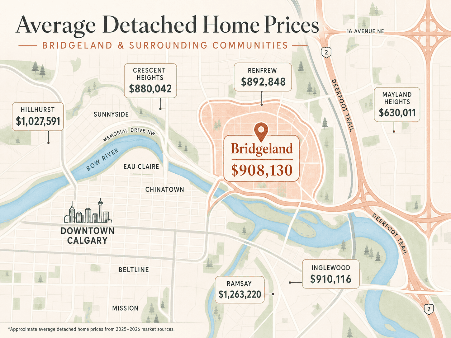 map of Bridgeland Calgary showing average detached home prices for Bridgeland and nearby communities, including Renfrew, Crescent Heights, Hillhurst, Inglewood, Ramsay, and Mayland Heights, with the Bow River and Downtown Calgary nearby.