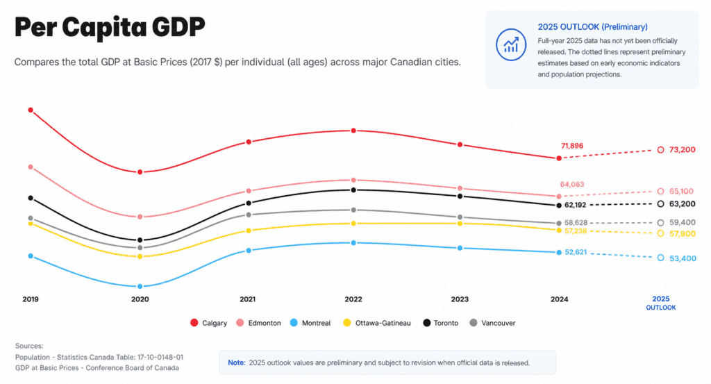 Line chart showing per capita GDP trends from 2019 to 2024 with a dotted 2025 outlook estimate across major Canadian cities. Calgary remains highest throughout, followed by Edmonton and Toronto, with Vancouver, Ottawa-Gatineau, and Montreal trailing. The 2025 data is labeled as preliminary.
