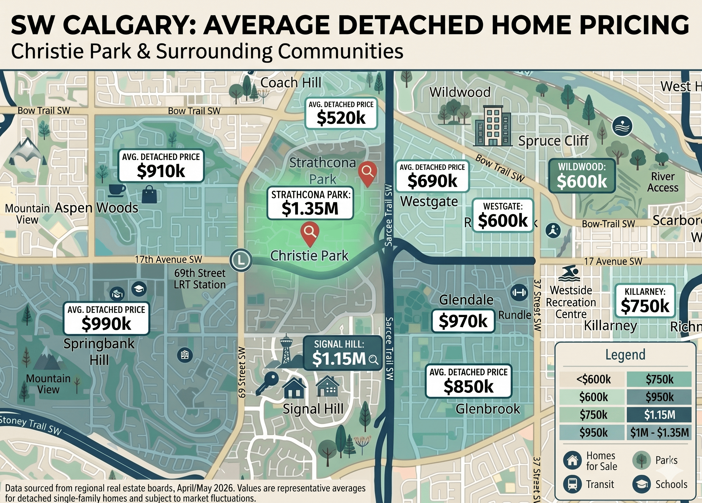 A stylized real estate map of Southwest Calgary showing 2026 average detached home prices for Christie Park ($1.35M), Signal Hill ($1.15M), Aspen Woods ($910k), Springbank Hill ($990k), and surrounding neighborhoods. The map uses a color-coded legend to represent price tiers, highlighting Christie Park and Strathcona Park as premium markets