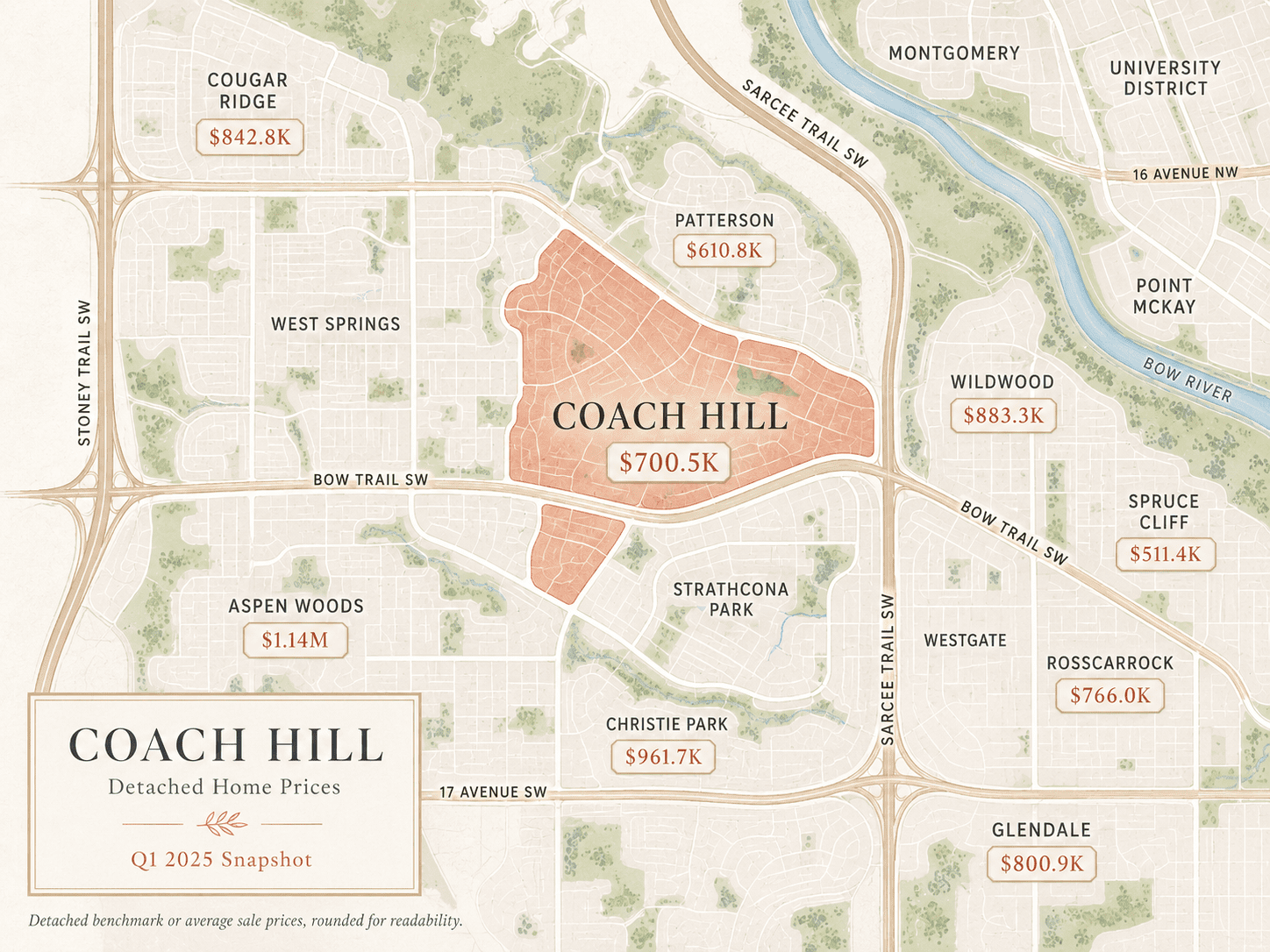 real estate map of Coach Hill in southwest Calgary showing average detached home prices for Coach Hill and surrounding communities. Coach Hill is highlighted in soft terracotta with an average detached home price of $700.5K. Nearby labelled communities include Cougar Ridge ($842.8K), Patterson ($610.8K), Wildwood ($883.3K), Spruce Cliff ($511.4K), Rosscarrock ($766.0K), Aspen Woods ($1.14M), Christie Park ($961.7K), and Glendale ($800.9K). Other surrounding communities shown include West Springs, Strathcona Park, Westgate, Montgomery, University District, and Point McKay.