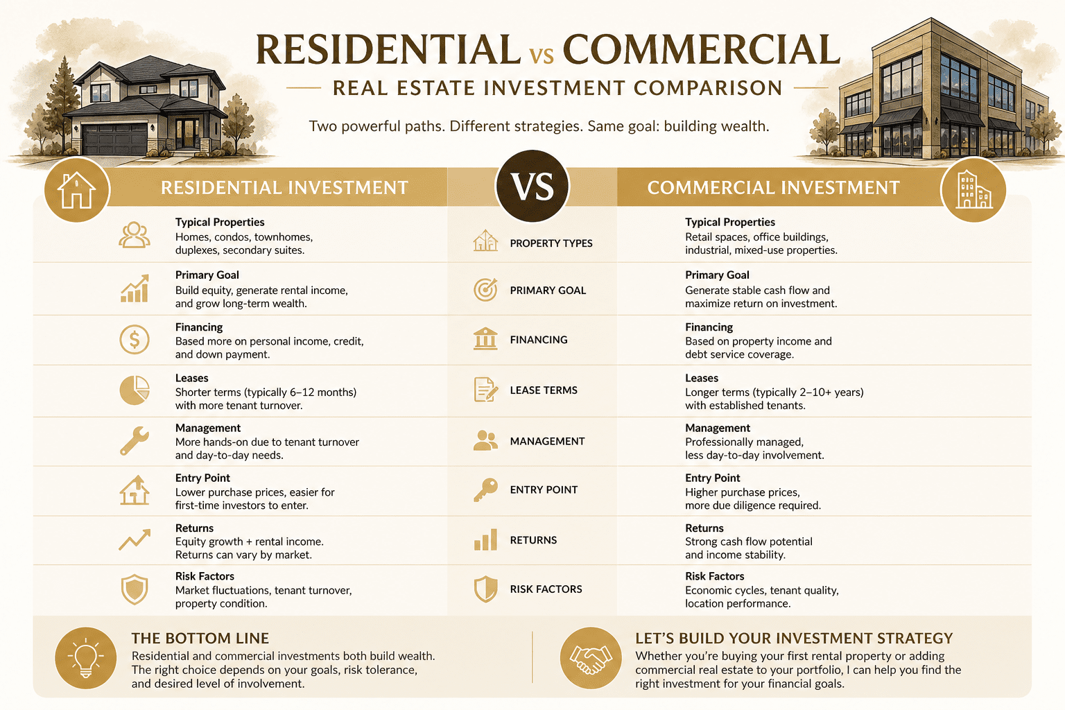 Residential vs commercial real estate investment infographic comparing property types, financing, lease terms, management, returns, and risk factors in Calgary.