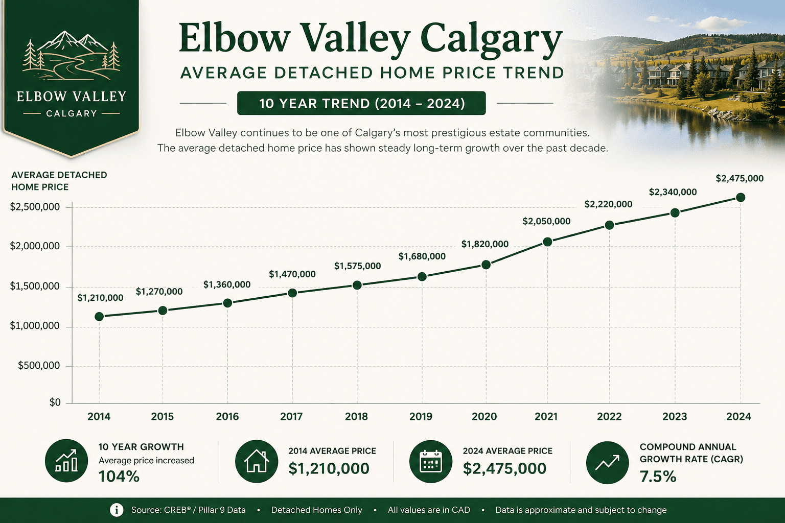 Infographic showing the 10-year average detached home price trend in Elbow Valley near Calgary from 2014 to 2024. The chart highlights steady luxury real estate growth, with average detached home prices increasing from approximately $1.21 million in 2014 to $2.47 million in 2024. The design features a green and cream colour palette with a line graph, estate community imagery, and key market statistics for Elbow Valley Calgary real estate.