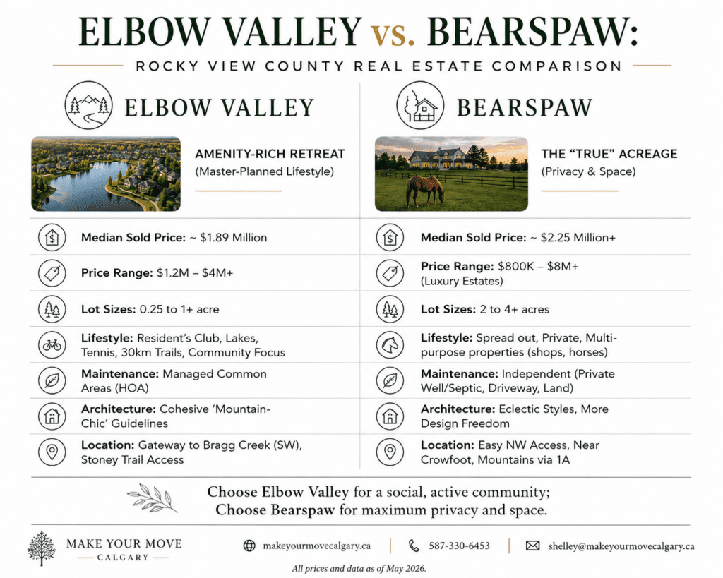 Infographic comparing Elbow Valley and Bearspaw real estate in Rocky View County near Calgary. The side-by-side comparison highlights differences in detached home prices, lot sizes, lifestyle, maintenance, architecture, and location. Elbow Valley is presented as an amenity-rich, master-planned luxury community with lakes, pathways, and smaller estate lots, while Bearspaw is shown as a private acreage lifestyle area with larger properties, more space, and custom luxury estates.