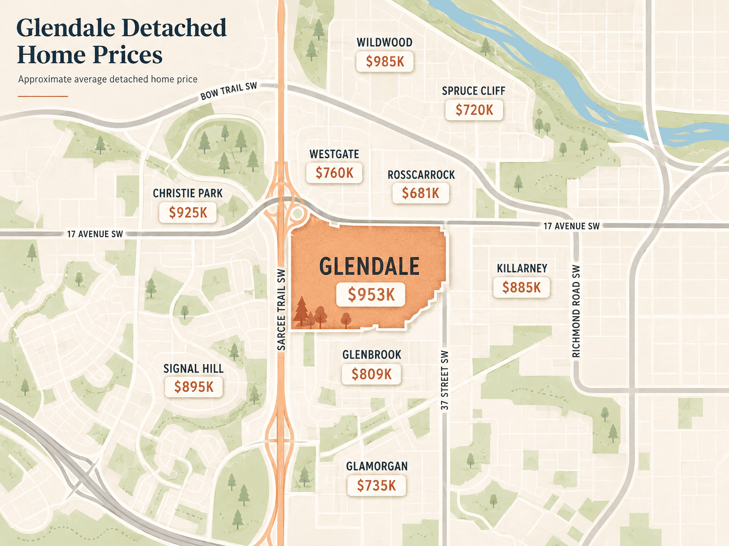 map of Glendale Calgary showing approximate average detached home prices in Glendale and nearby communities. Glendale is highlighted in orange with an average detached home price of $953K. Surrounding communities and prices shown include Wildwood $985K, Christie Park $925K, Signal Hill $895K, Killarney $885K, Glenbrook $809K, Westgate $760K, Glamorgan $735K, Spruce Cliff $720K, and Rosscarrock $681K. Major roads shown include Sarcee Trail SW, Bow Trail SW, 17 Avenue SW, Richmond Road SW, and 37 Street SW.