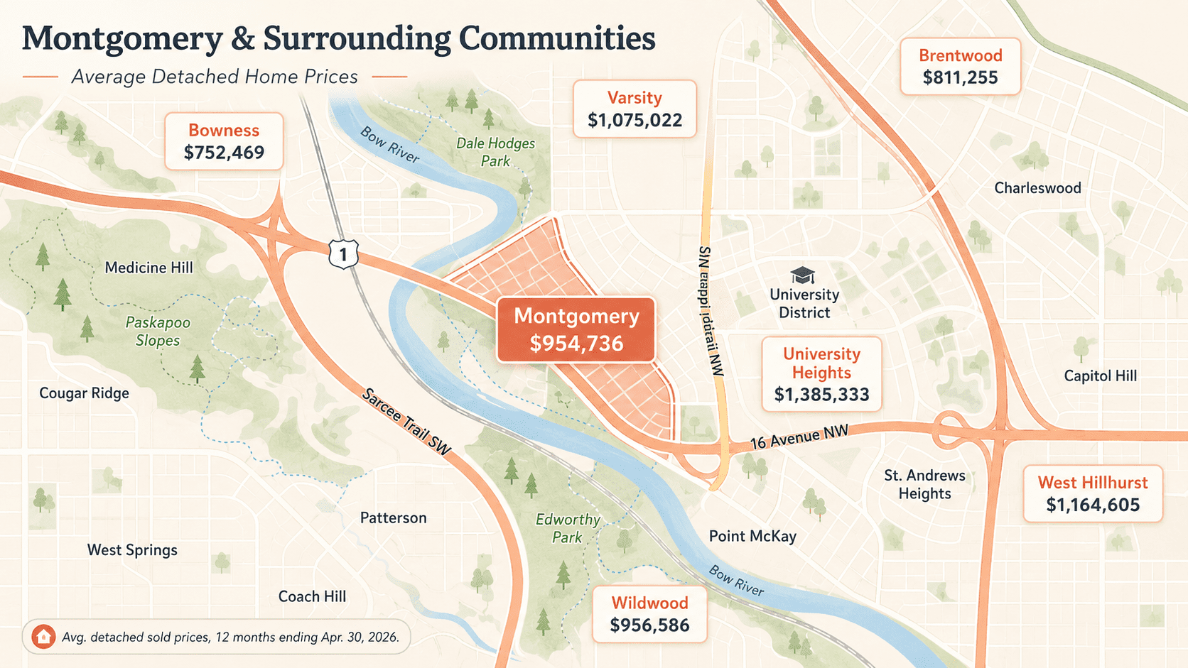 real estate map of Montgomery and surrounding communities in northwest Calgary. Montgomery is highlighted in coral near the Bow River and labeled with an average detached home price of $954,736. Surrounding price callouts include Bowness $752,469, Varsity $1,075,022, Brentwood $811,255, University Heights $1,385,333, Wildwood $956,586, and West Hillhurst $1,164,605. The map also shows the Bow River, Dale Hodges Park, Edworthy Park, University District, Point McKay, and major roads including 16 Avenue NW, Sarcee Trail SW, and Shaganappi Trail NW.