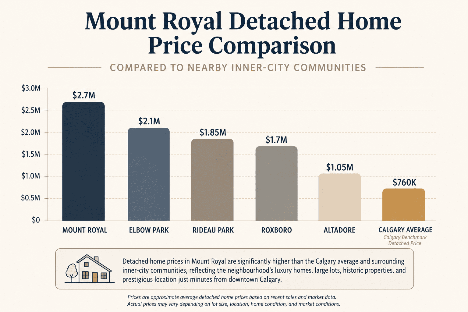 comparison of detached home prices in Mount Royal Calgary to surrounding communities