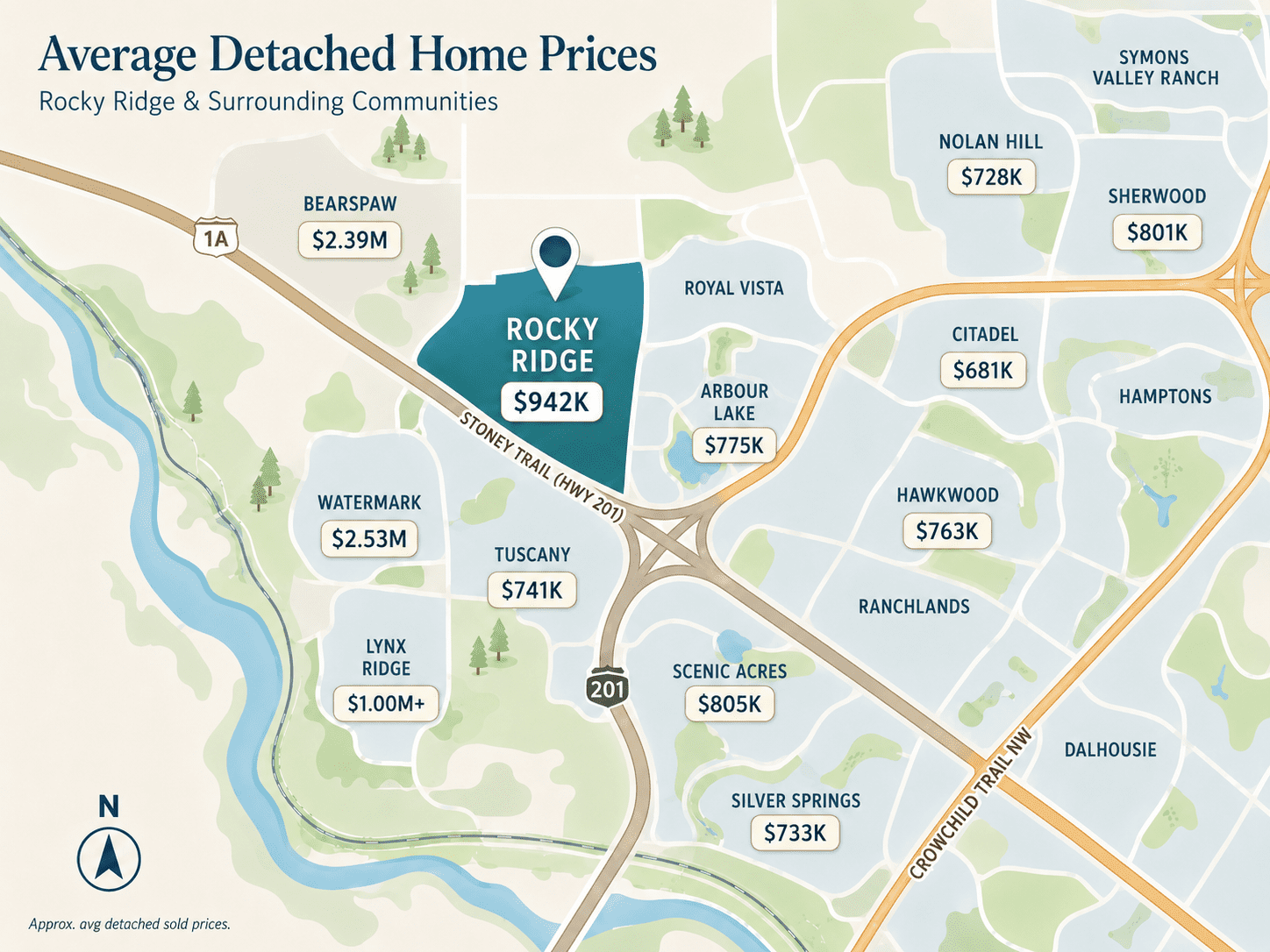 Rocky Ridge is highlighted in teal with an average detached home price of $942K. Nearby communities and prices shown on the map include Bearspaw ($2.39M), Watermark ($2.53M), Lynx Ridge ($1.00M+), Tuscany ($741K), Arbour Lake ($775K), Scenic Acres ($805K), Silver Springs ($733K), Hawkwood ($763K), Citadel ($681K), Nolan Hill ($728K), and Sherwood ($801K). Major routes including Stoney Trail (Highway 201), Crowchild Trail NW, and Highway 1A are labeled, with a river and green space illustrated along the west side.