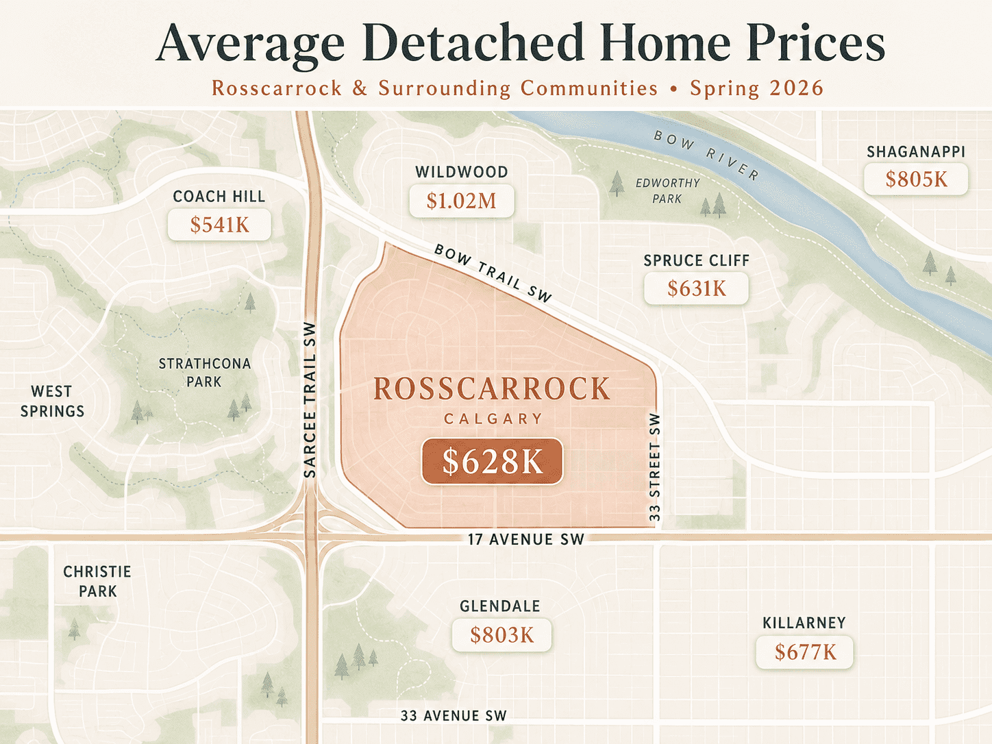 Stylized map showing average detached home prices in Rosscarrock and surrounding Calgary communities, with Rosscarrock highlighted at $628K and nearby areas including Wildwood, Spruce Cliff, Westgate, Glendale, Killarney, Shaganappi, and Coach Hill.