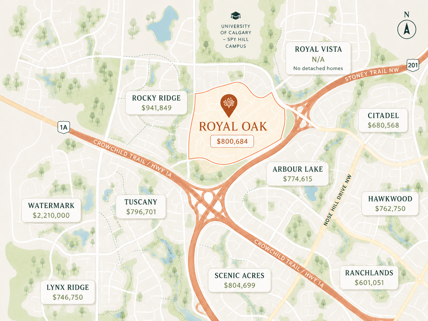 map of Royal Oak in northwest Calgary showing average detached home prices for Royal Oak and nearby communities. Royal Oak is highlighted at $800,684, with surrounding prices including Rocky Ridge $941,849, Tuscany $796,701, Scenic Acres $804,699, Arbour Lake $774,615, Hawkwood $762,750, Citadel $680,568, Ranchlands $601,051, Watermark $2,210,000, and Lynx Ridge $746,750. 