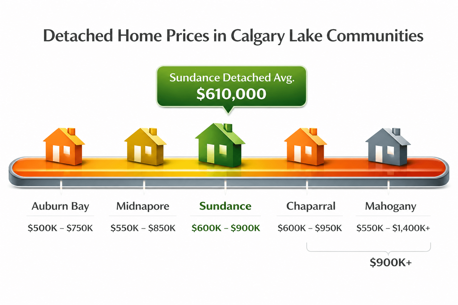 Sundance Calgary detached home price comparison to surrounding communities