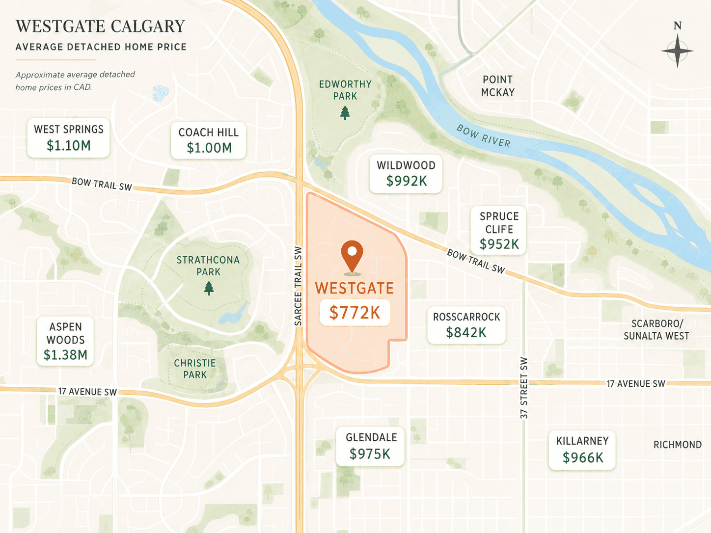 Stylized map of Westgate Calgary showing average detached home prices in nearby southwest Calgary communities, including Westgate at $772K, Aspen Woods at $1.38M, West Springs at $1.10M, Coach Hill at $1.00M, Wildwood at $992K, Spruce Cliff at $952K, Rosscarrock at $842K, Glendale at $975K, and Killarney at $966K. The map highlights Westgate near Sarcee Trail SW, Bow Trail SW, and 17 Avenue SW, with nearby parks and the Bow River shown.