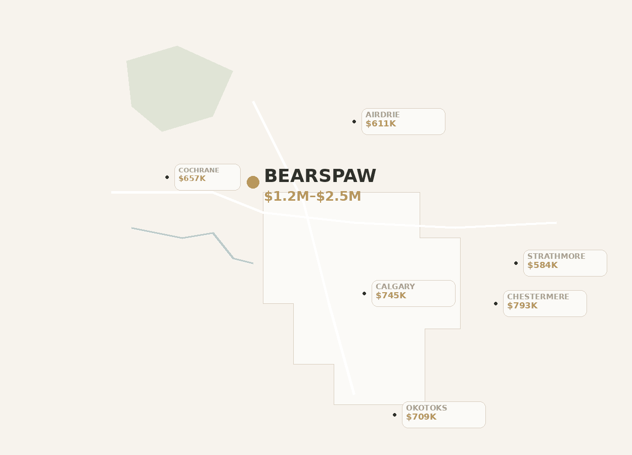 Stylized map showing Bearspaw and surrounding communities near Calgary with average detached home prices, including Cochrane, Airdrie, Chestermere, Okotoks, Strathmore, and Calgary.