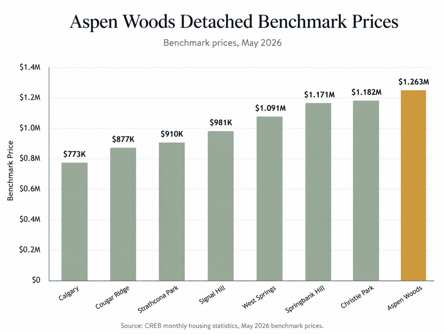Aspen Woods detached home pricing infographic showing benchmark prices versus nearby West Calgary communities in May 2026, with Aspen Woods highest at $1.263M.