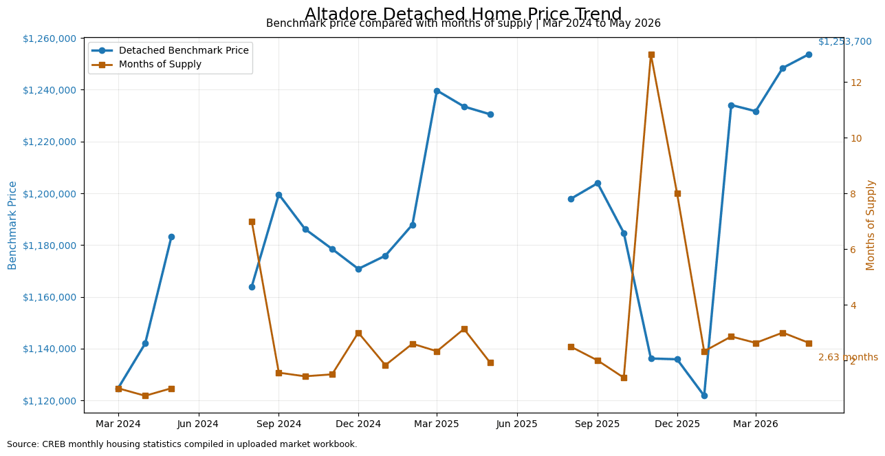 Line chart showing Altadore detached home benchmark prices and months of supply from March 2024 to May 2026. The detached benchmark price rose to $1,253,700 by May 2026, while months of supply was 2.63 months, indicating a balanced but resilient detached housing market.<br />
