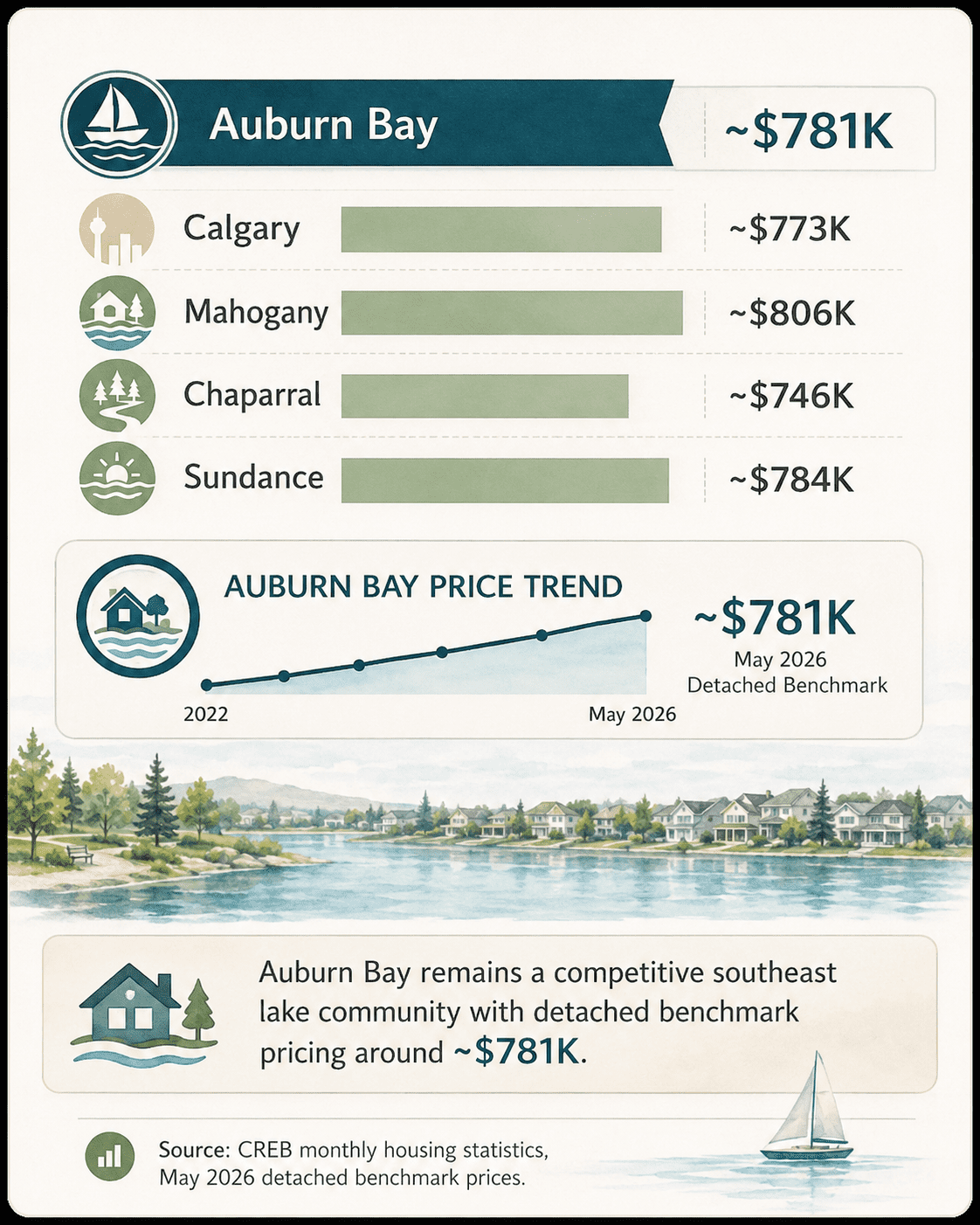 Auburn Bay detached home price infographic showing May 2026 benchmark pricing around $781K compared with Calgary, Mahogany, Chaparral, and Sundance.<br />
